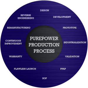 PurePower Technologies Production Process