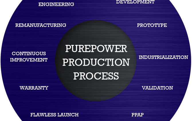 PurePower Technologies Production Process