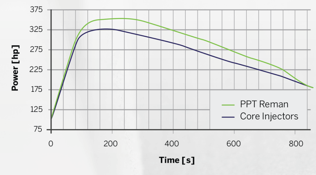 Reman Engine Perfomance